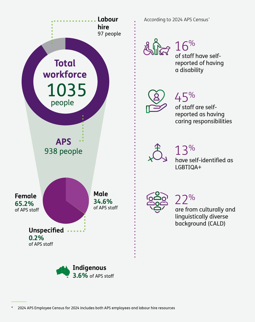 Significant Workforce Transparency Portal